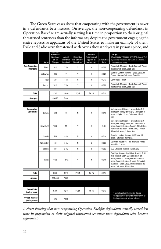 ‘The Green Scare cases show that cooperating with the government is never in a defendant’ best interest. On average, the non-cooperating defendants in Operation Backfie are actually serving les time in proportion to their original threatened sentences than the informanes, despite the government engaging the entire repressive apparatus of the United States to make an example of them. Exile and Sadie were threatened with over a thousand years in prison apiece, and  A chart showing that non-cooperating Operation Backfve dfendianss actually served lese time in proportion to their original threstened sentences than defendants who became informants 